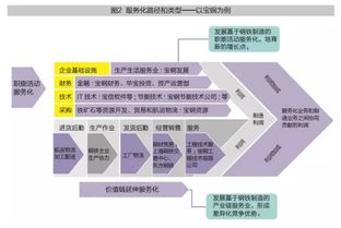 世界一流制造企業(yè)服務(wù)化轉(zhuǎn)型升級(jí)之路 生物基材料技術(shù)研發(fā)的驅(qū)動(dòng)作用